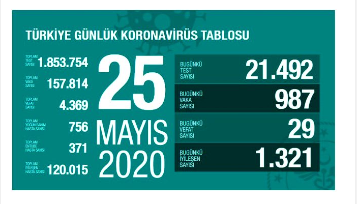 Koronavirüs ve Vaka Sayısı