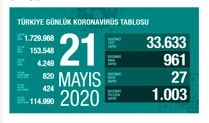 Koronavirüs Vaka ve Ölü Sayısı 