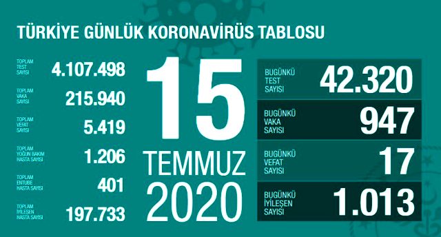 Koronavirüs Tablosu