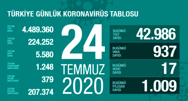 Koronavirüs Tablosu