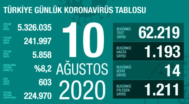 Türkiye Koronavirüs Tablosu