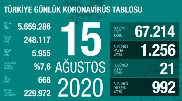 15 Ağustos 2020 Koronavirüs Tablosu