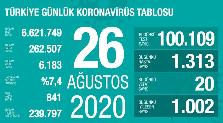 26 Ağustos 2020 Koronavirüs Tablosu