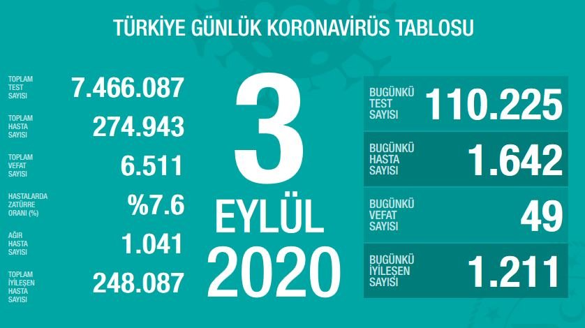 3 Eylül Koronavirüs Vaka Sayısı