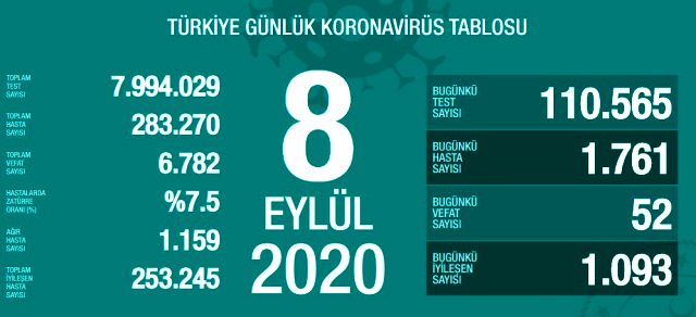 8 Eylül Güncel Koronavirüs Tablosu