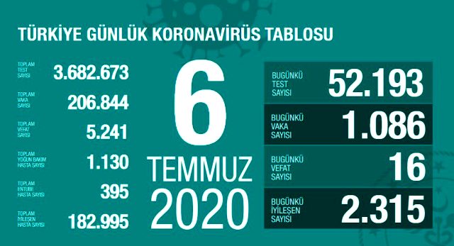 Türkiye Koronavirüs Vaka ve Ölü Sayısı